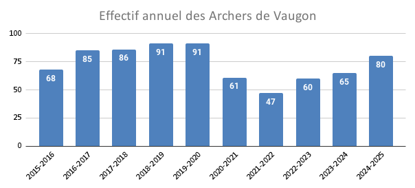 Graph de l'évolution de l'effectif annuel depuis 2016